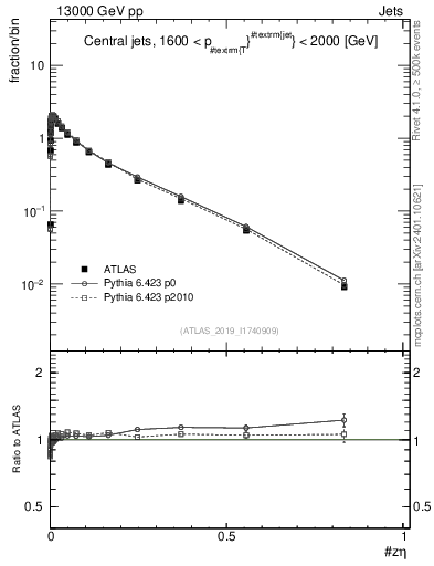 Plot of j.zeta in 13000 GeV pp collisions