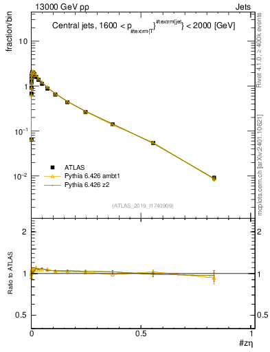 Plot of j.zeta in 13000 GeV pp collisions