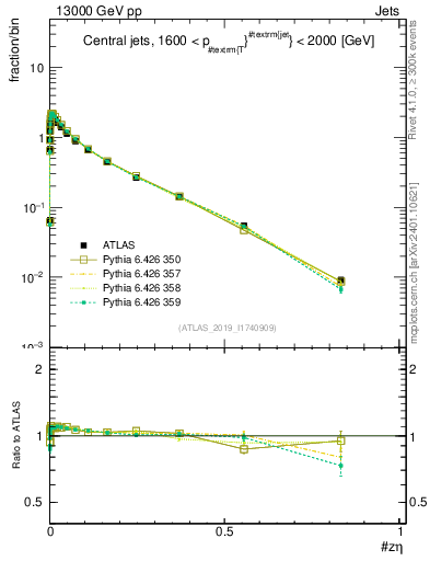 Plot of j.zeta in 13000 GeV pp collisions