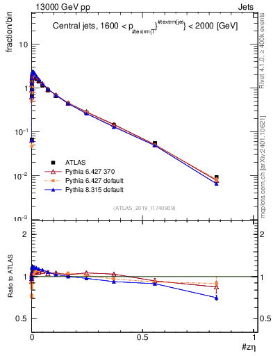 Plot of j.zeta in 13000 GeV pp collisions