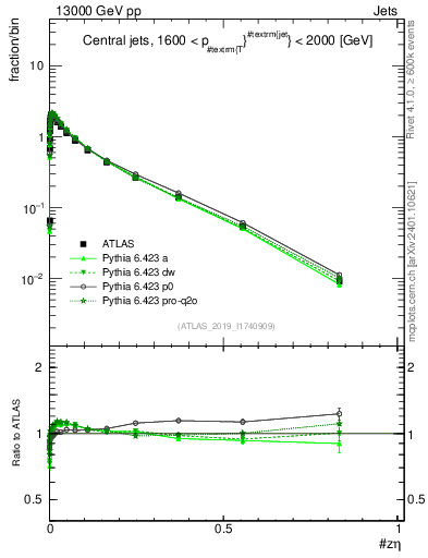 Plot of j.zeta in 13000 GeV pp collisions