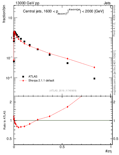 Plot of j.zeta in 13000 GeV pp collisions