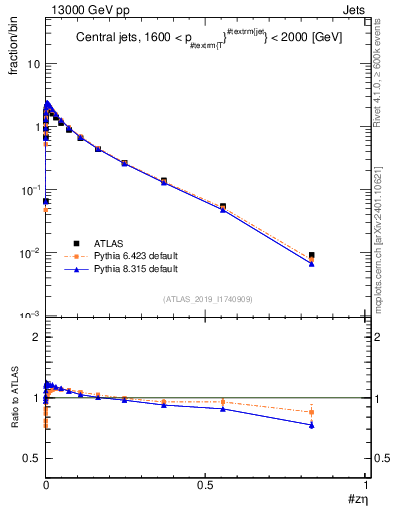 Plot of j.zeta in 13000 GeV pp collisions