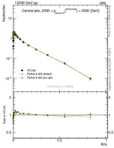 Plot of j.zeta in 13000 GeV pp collisions