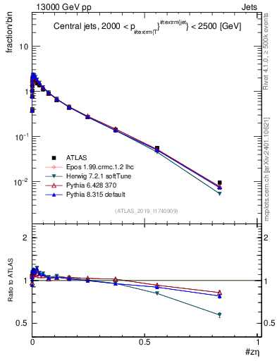 Plot of j.zeta in 13000 GeV pp collisions
