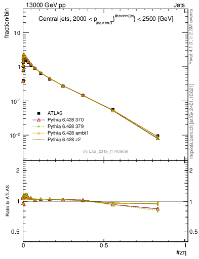 Plot of j.zeta in 13000 GeV pp collisions