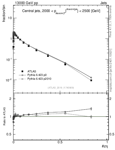 Plot of j.zeta in 13000 GeV pp collisions