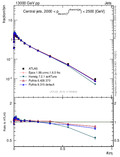 Plot of j.zeta in 13000 GeV pp collisions