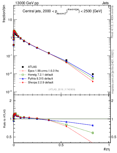 Plot of j.zeta in 13000 GeV pp collisions