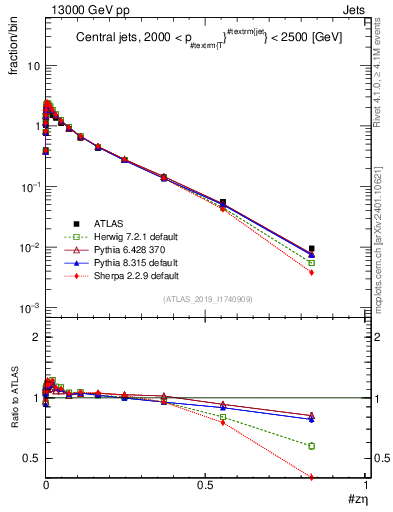 Plot of j.zeta in 13000 GeV pp collisions