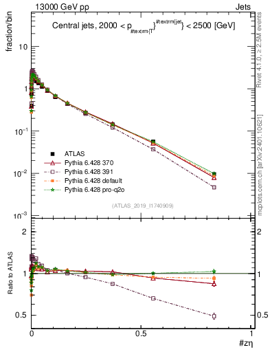 Plot of j.zeta in 13000 GeV pp collisions