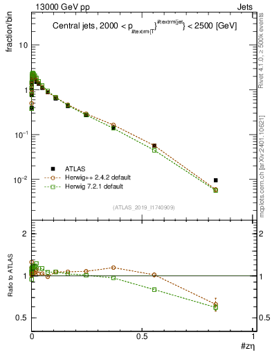 Plot of j.zeta in 13000 GeV pp collisions
