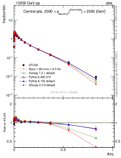 Plot of j.zeta in 13000 GeV pp collisions