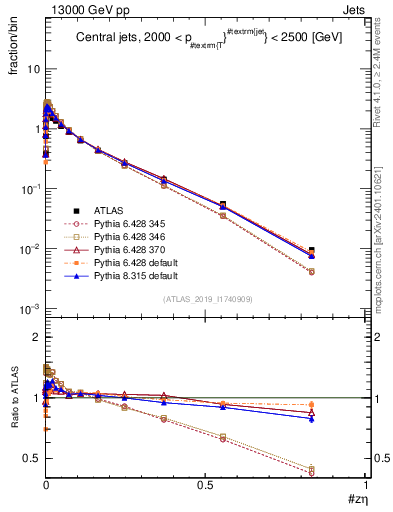Plot of j.zeta in 13000 GeV pp collisions