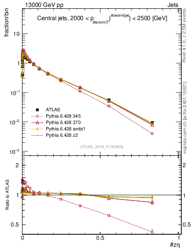 Plot of j.zeta in 13000 GeV pp collisions