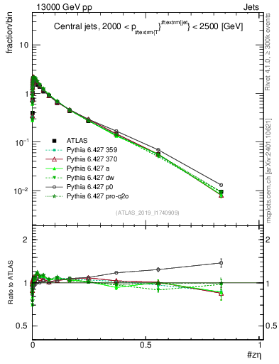 Plot of j.zeta in 13000 GeV pp collisions
