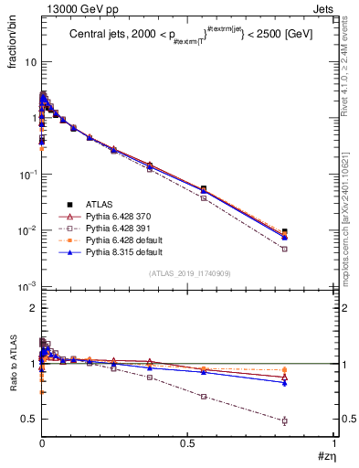 Plot of j.zeta in 13000 GeV pp collisions