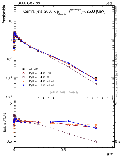 Plot of j.zeta in 13000 GeV pp collisions