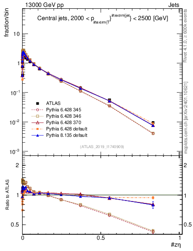 Plot of j.zeta in 13000 GeV pp collisions