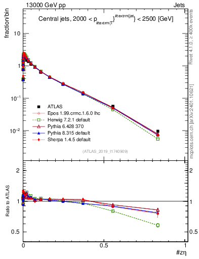 Plot of j.zeta in 13000 GeV pp collisions