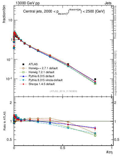 Plot of j.zeta in 13000 GeV pp collisions