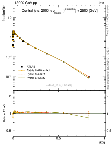 Plot of j.zeta in 13000 GeV pp collisions