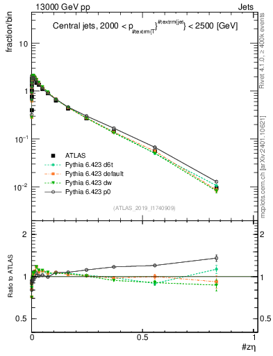 Plot of j.zeta in 13000 GeV pp collisions