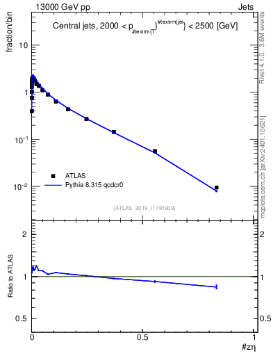 Plot of j.zeta in 13000 GeV pp collisions