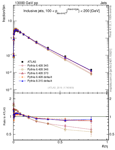 Plot of j.zeta in 13000 GeV pp collisions