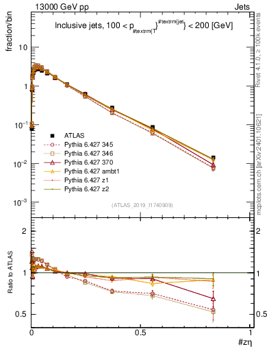 Plot of j.zeta in 13000 GeV pp collisions