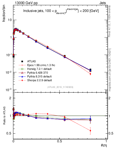 Plot of j.zeta in 13000 GeV pp collisions