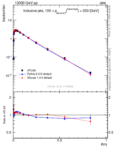 Plot of j.zeta in 13000 GeV pp collisions