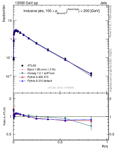 Plot of j.zeta in 13000 GeV pp collisions