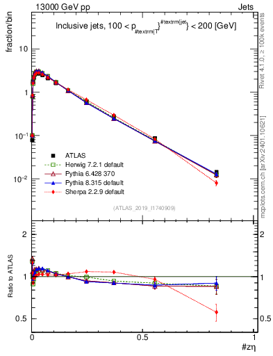 Plot of j.zeta in 13000 GeV pp collisions