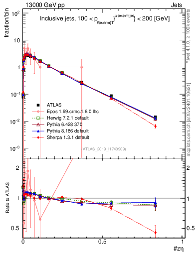 Plot of j.zeta in 13000 GeV pp collisions
