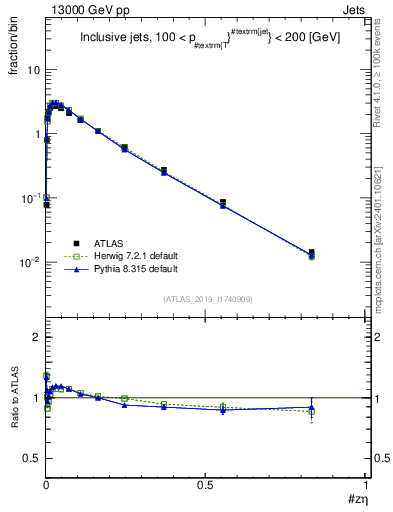 Plot of j.zeta in 13000 GeV pp collisions