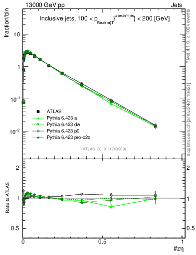 Plot of j.zeta in 13000 GeV pp collisions