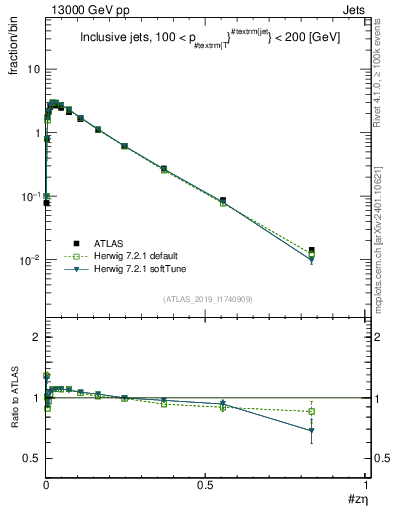 Plot of j.zeta in 13000 GeV pp collisions