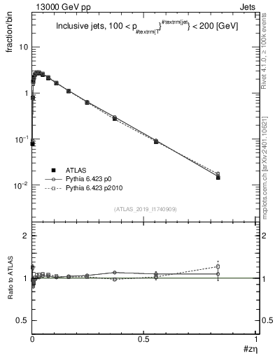 Plot of j.zeta in 13000 GeV pp collisions