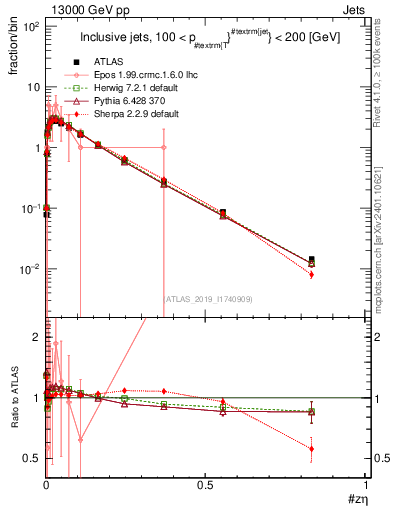 Plot of j.zeta in 13000 GeV pp collisions