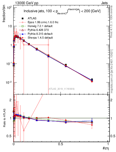Plot of j.zeta in 13000 GeV pp collisions