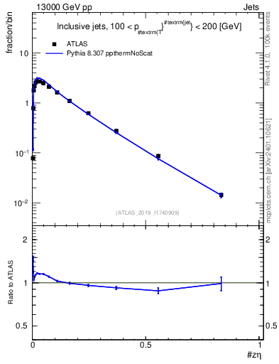 Plot of j.zeta in 13000 GeV pp collisions