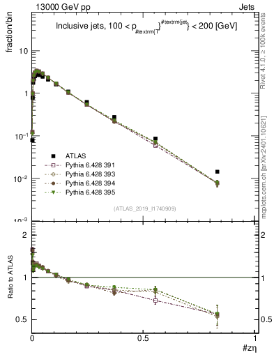 Plot of j.zeta in 13000 GeV pp collisions