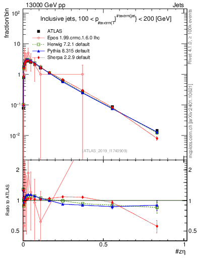 Plot of j.zeta in 13000 GeV pp collisions