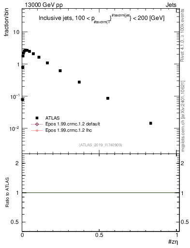 Plot of j.zeta in 13000 GeV pp collisions