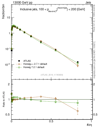 Plot of j.zeta in 13000 GeV pp collisions
