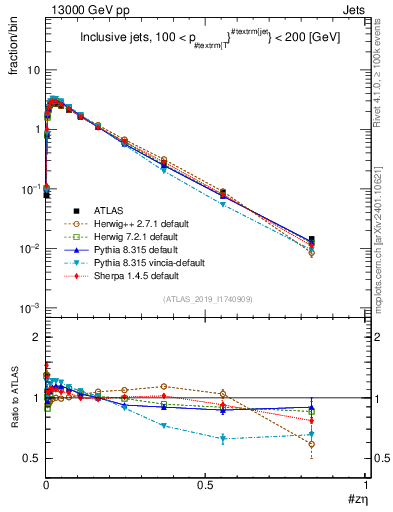 Plot of j.zeta in 13000 GeV pp collisions