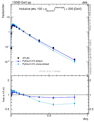 Plot of j.zeta in 13000 GeV pp collisions