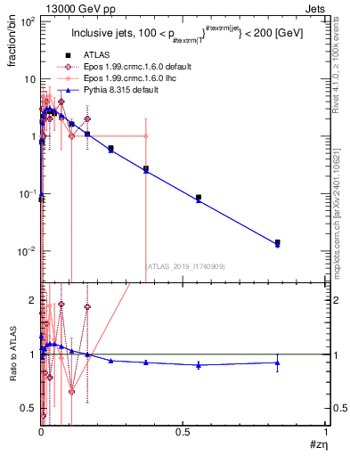 Plot of j.zeta in 13000 GeV pp collisions