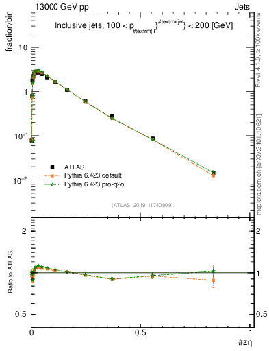 Plot of j.zeta in 13000 GeV pp collisions